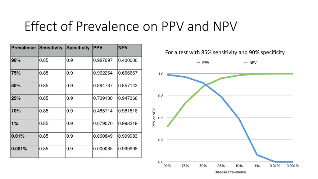 effect of prevalence on ppv and npv