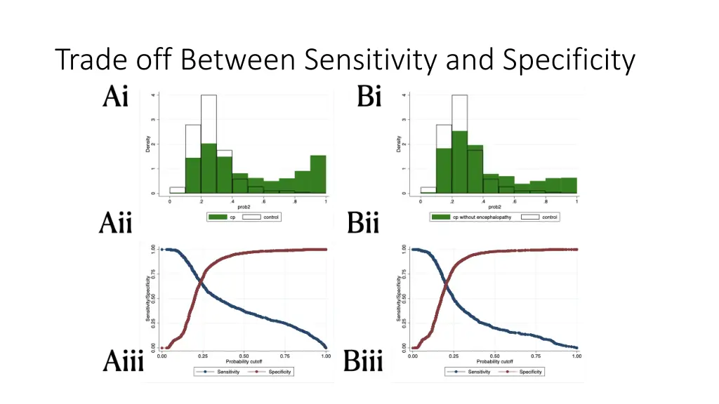 trade off between sensitivity and specificity 1