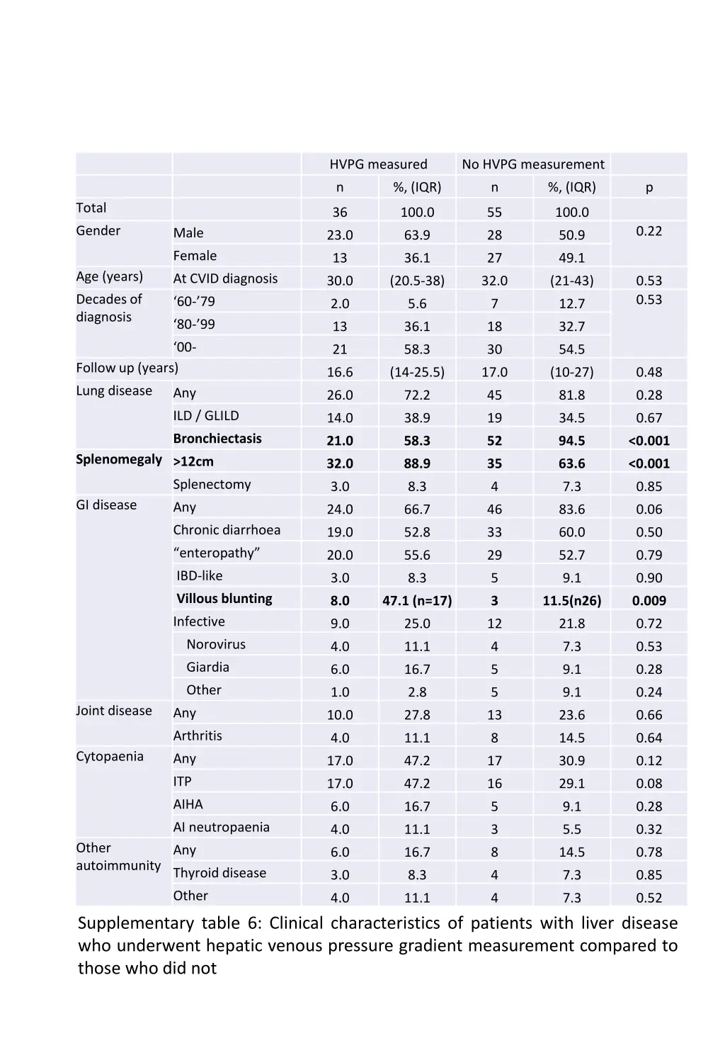 hvpg measured