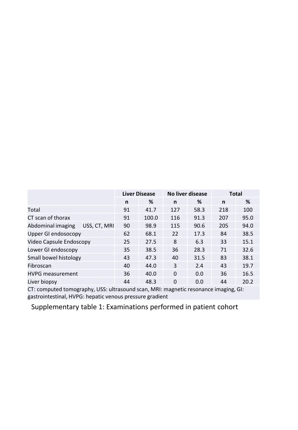 liver disease n 91 91 90 62 25 35 43 40 36 44