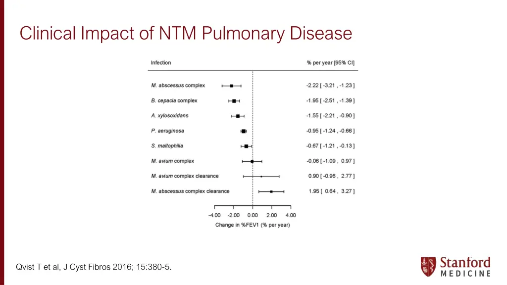 clinical impact of ntm pulmonary disease