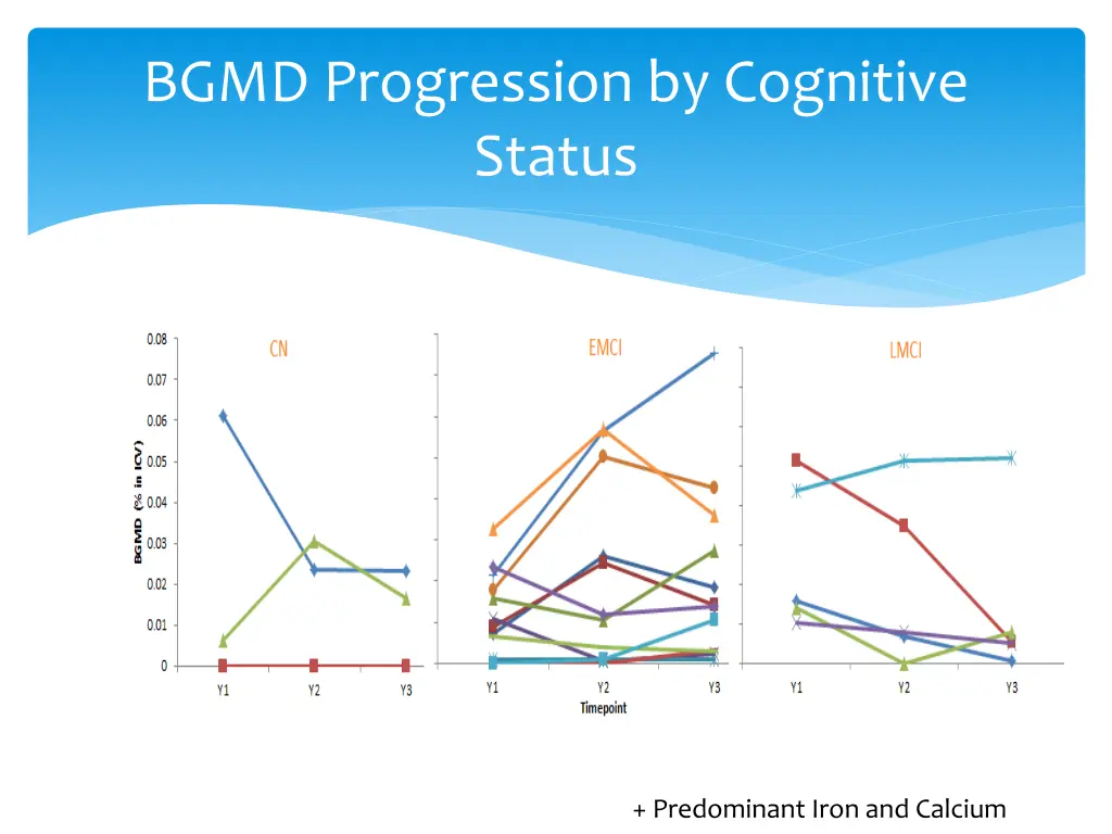 bgmd progression by cognitive status