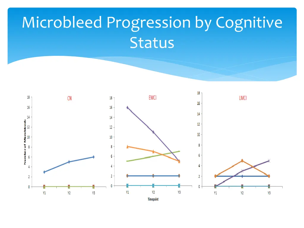 microbleed progression by cognitive status