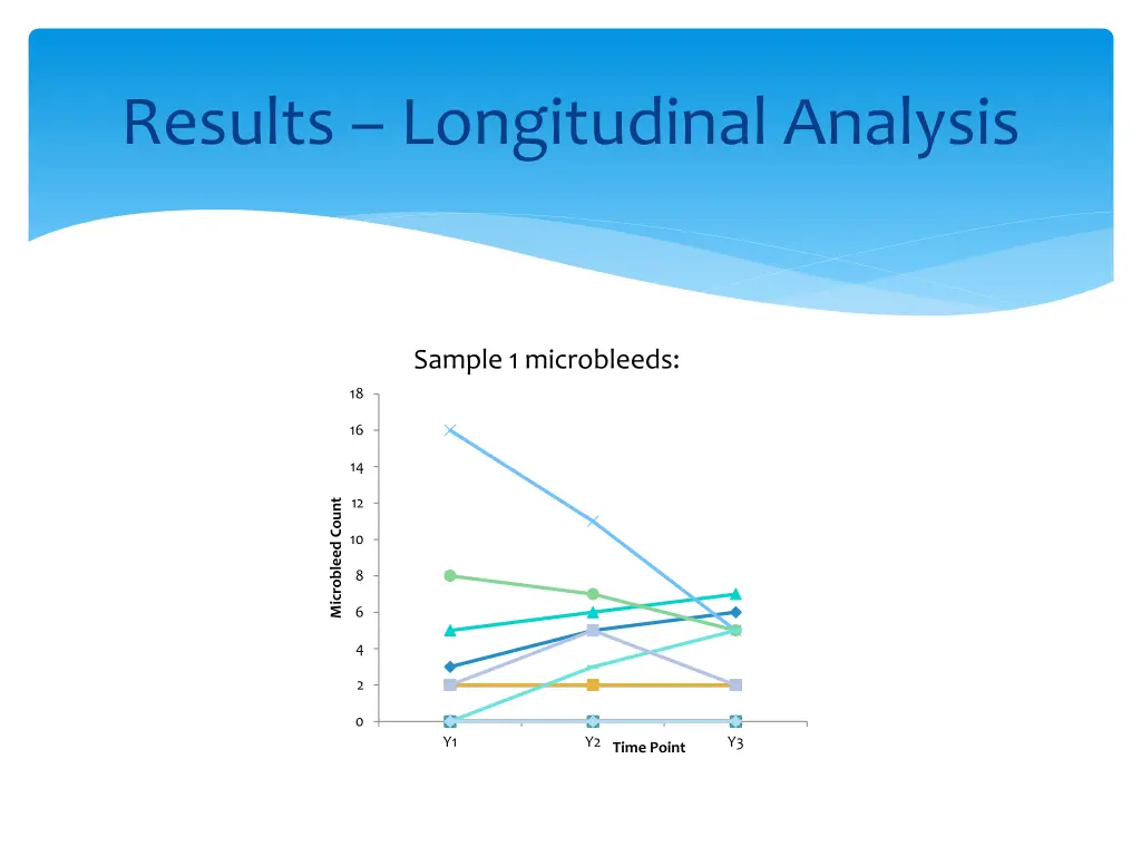 results longitudinal analysis