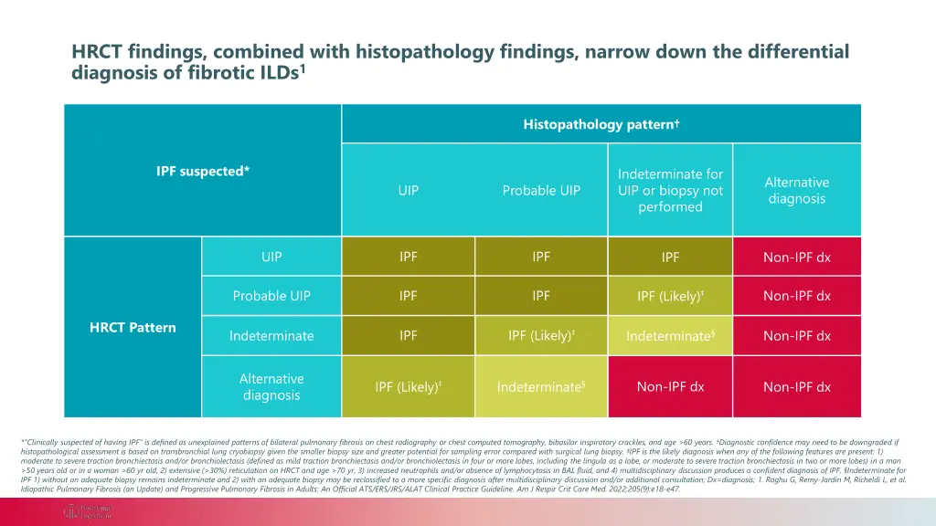 hrct findings combined with histopathology