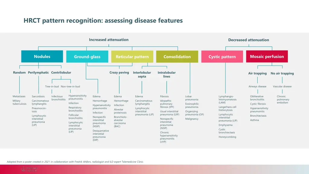 hrct pattern recognition assessing disease