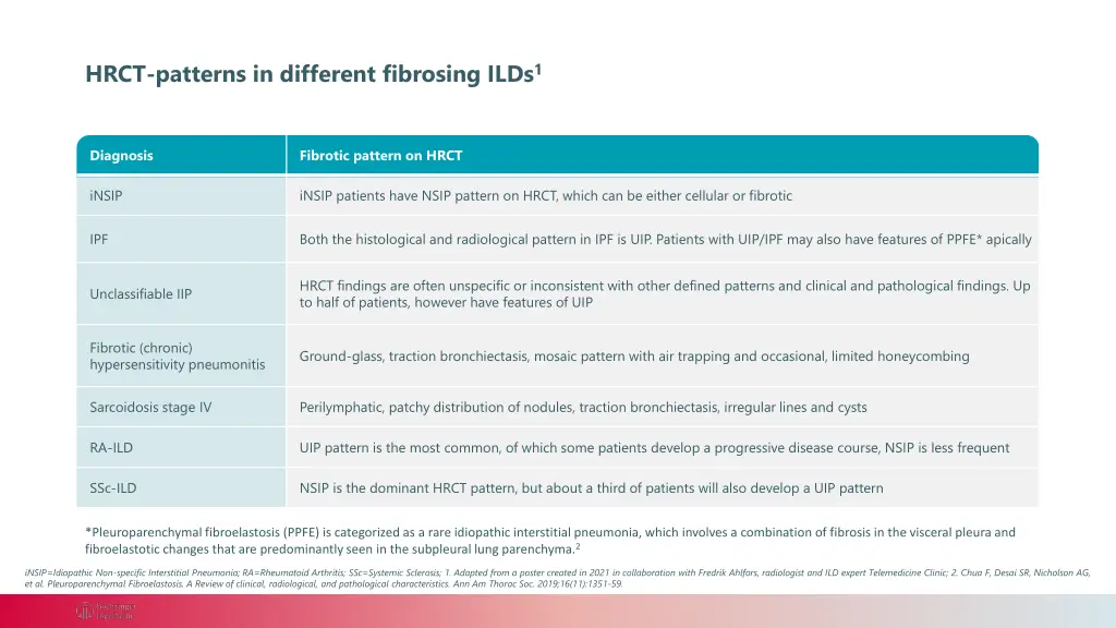 hrct patterns in different fibrosing ilds 1
