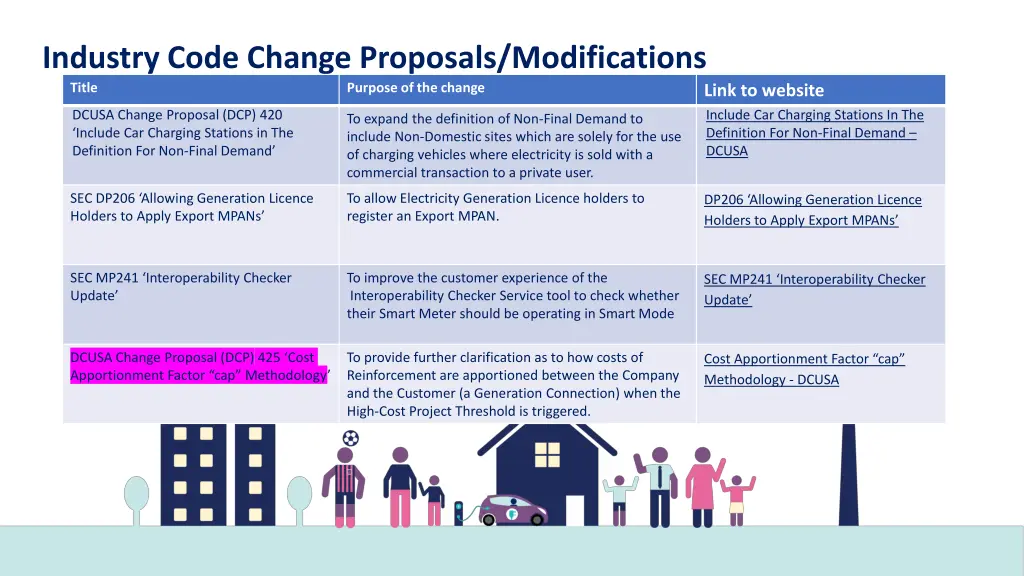 industry code change proposals modifications 1