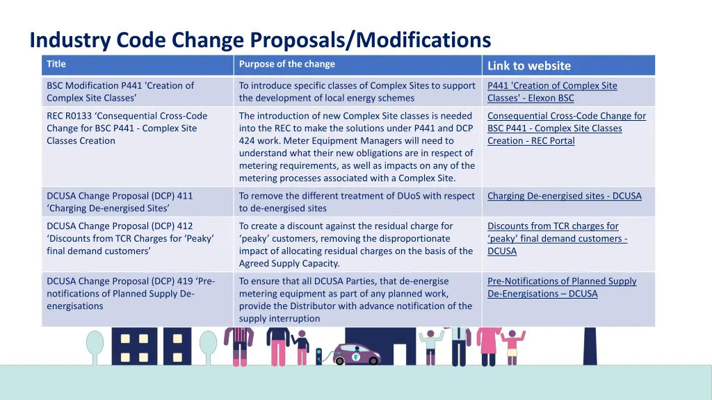 industry code change proposals modifications
