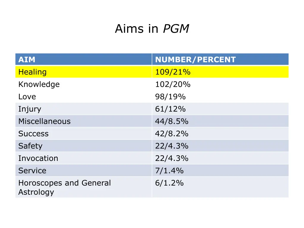 aims in pgm