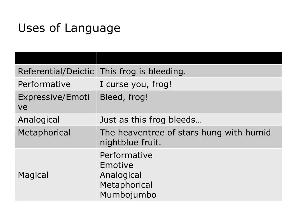 uses of language