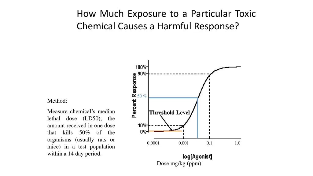 how much exposure to a particular toxic chemical