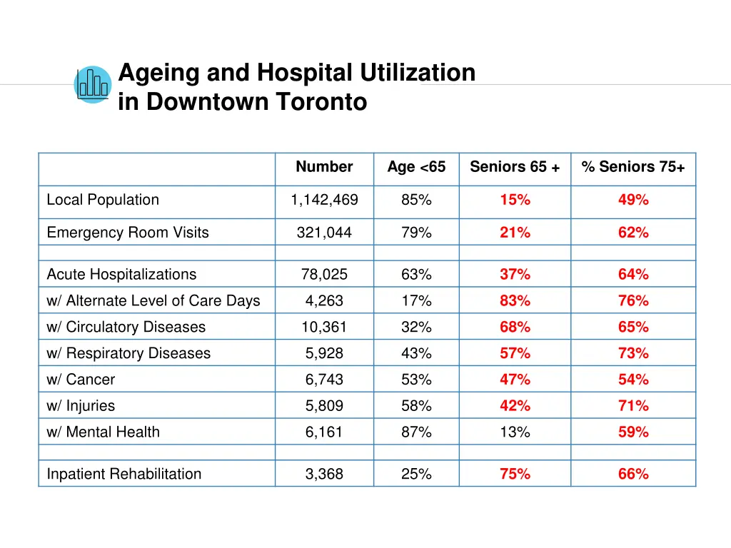 ageing and hospital utilization in downtown