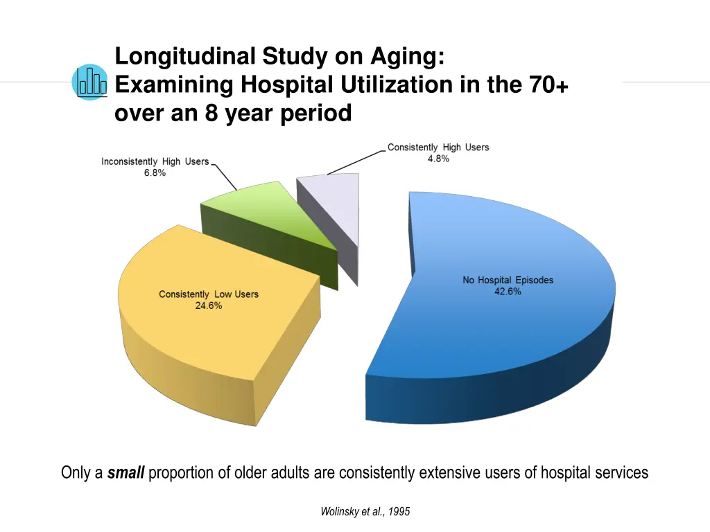 longitudinal study on aging examining hospital