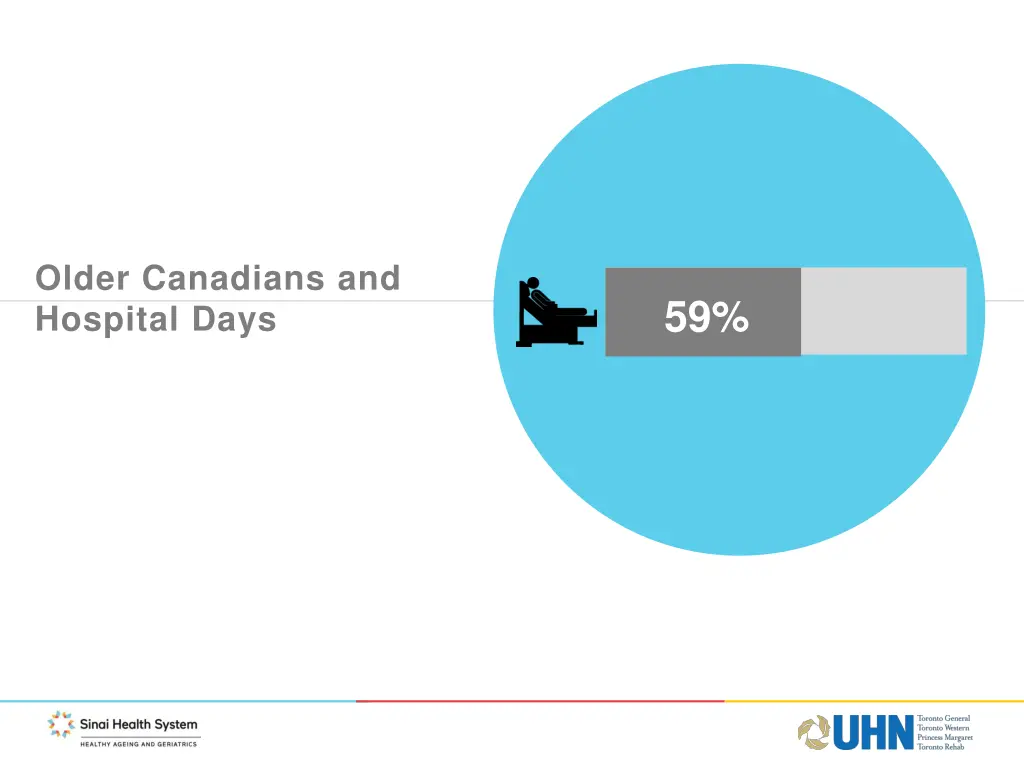 older canadians and hospital days