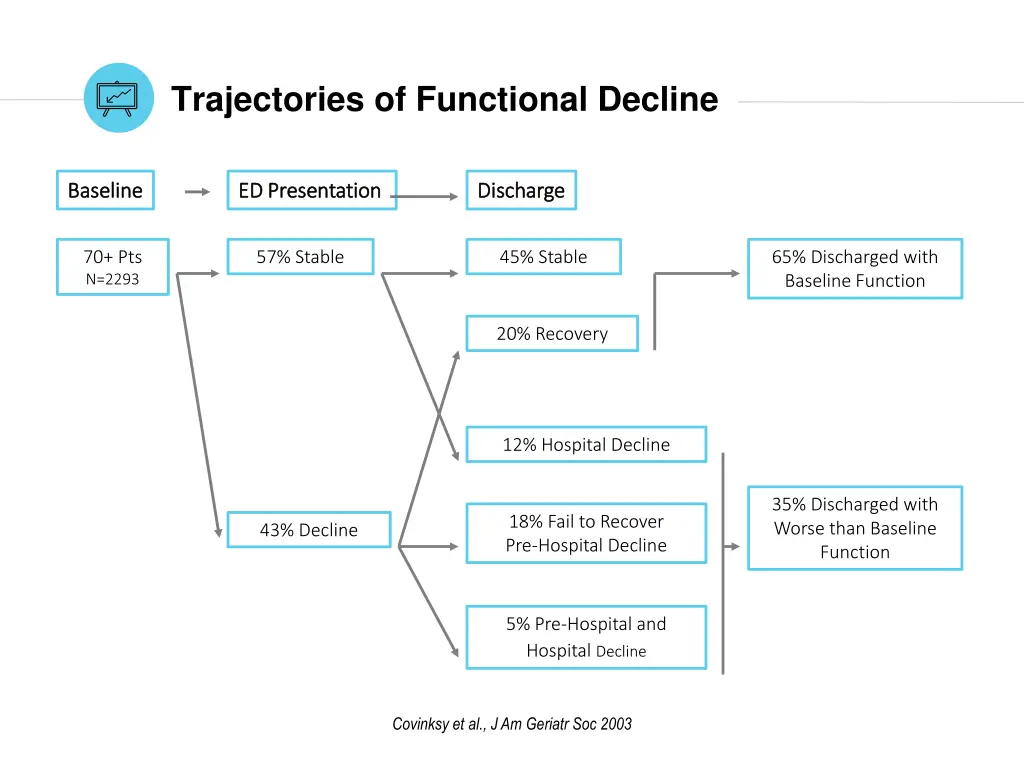 trajectories of functional decline