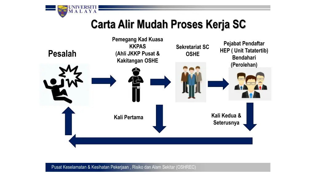 carta alir mudah proses kerja sc