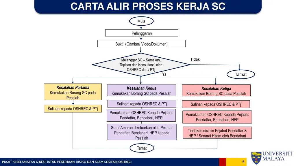 carta alir proses kerja sc