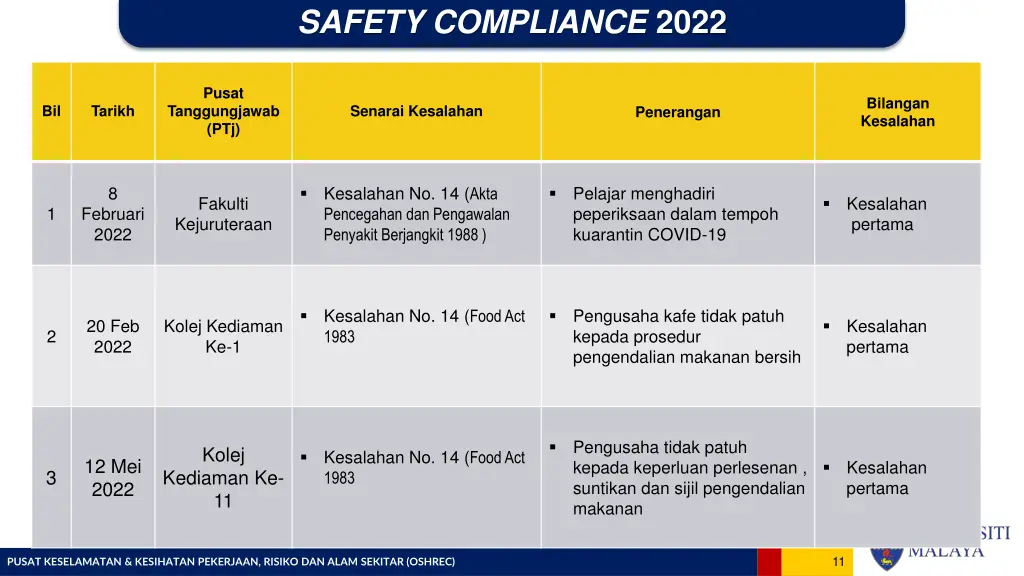 safety compliance 2022