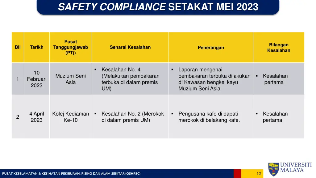 safety compliance setakat mei 2023