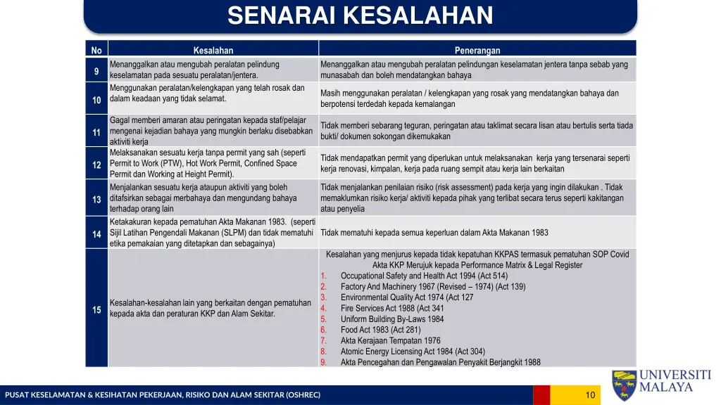 senarai kesalahan 1