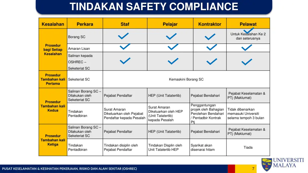 tindakan safety compliance