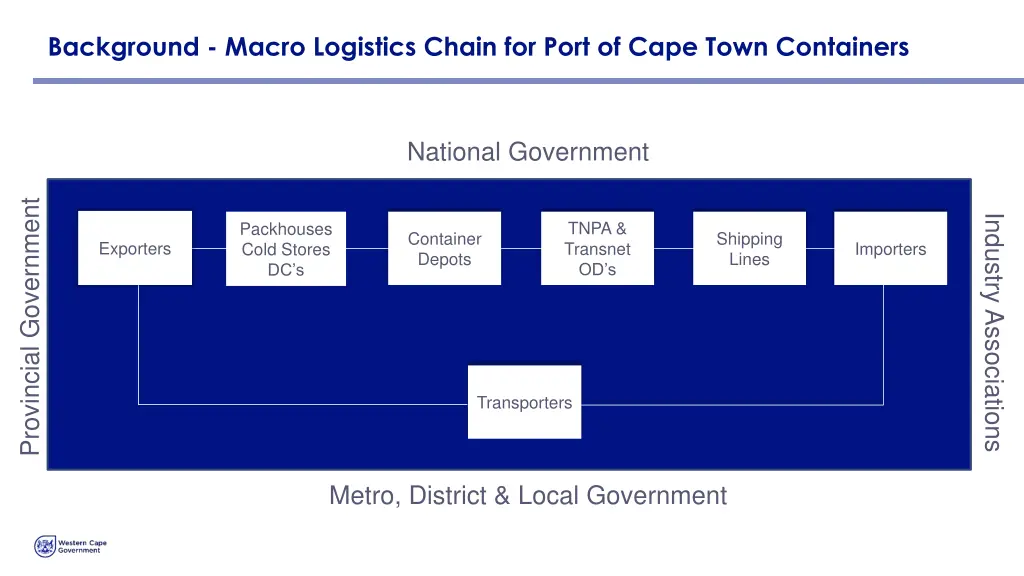 background macro logistics chain for port of cape