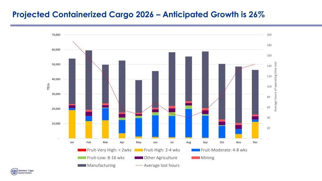 projected containerized cargo 2026 anticipated