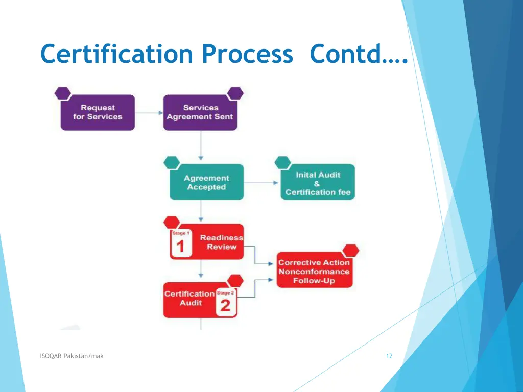 certification process contd