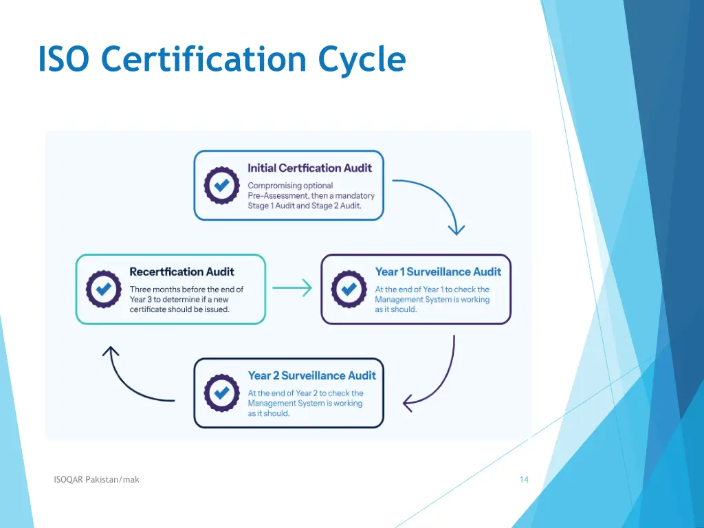 iso certification cycle