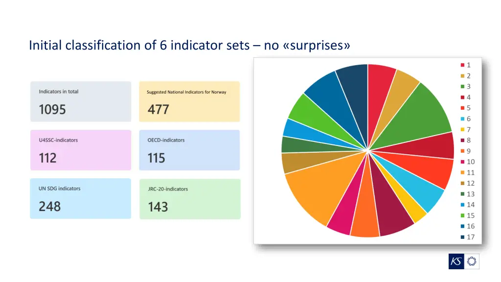 initial classification of 6 indicator sets