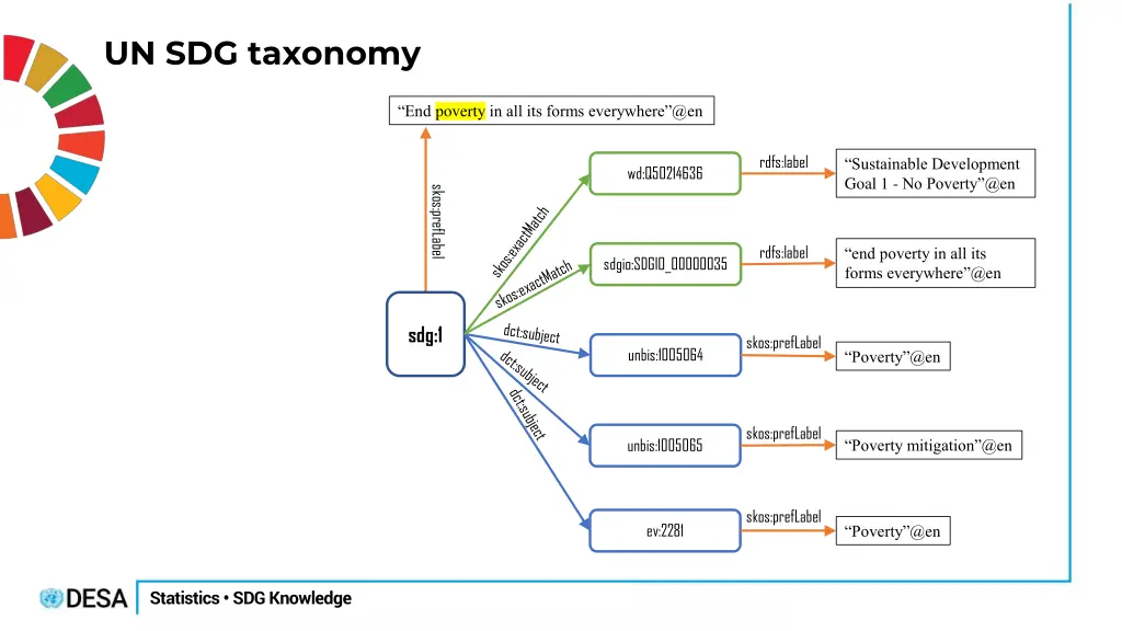 un sdg taxonomy 1