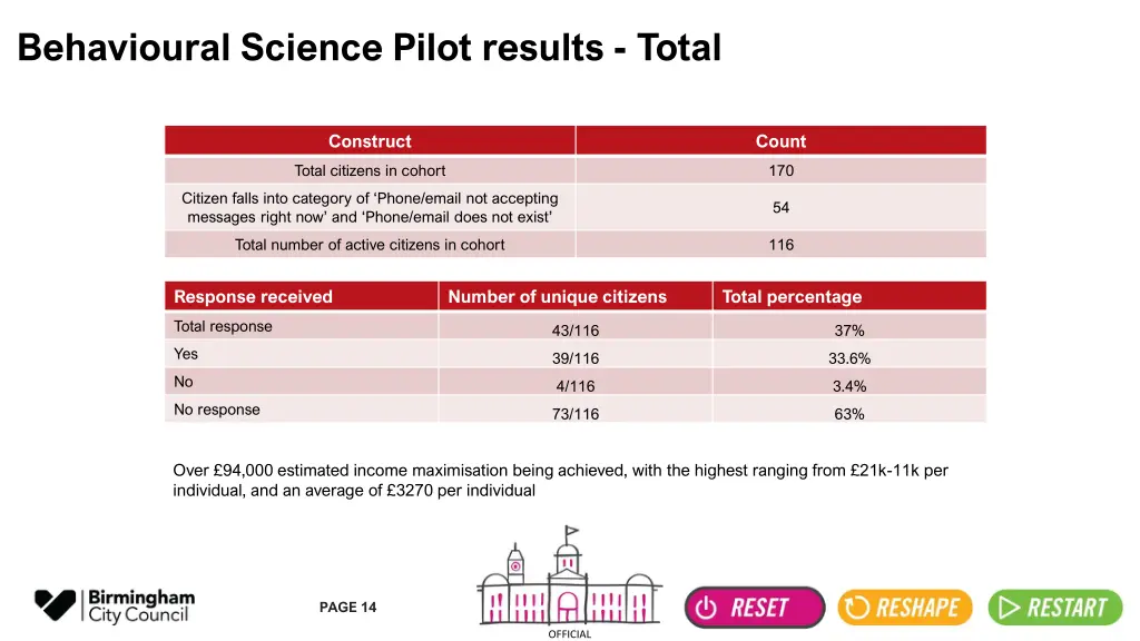 behavioural science pilot results total