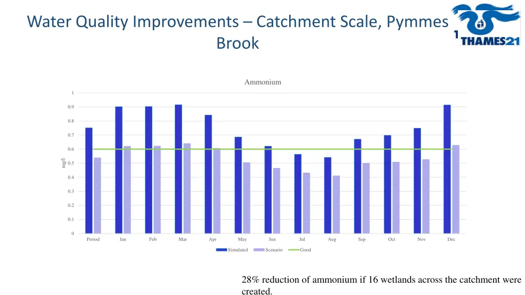 water quality improvements catchment scale pymmes
