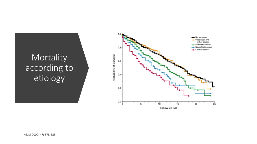 mortality according to etiology