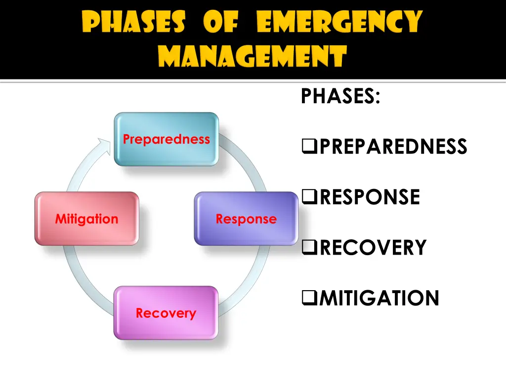 phases