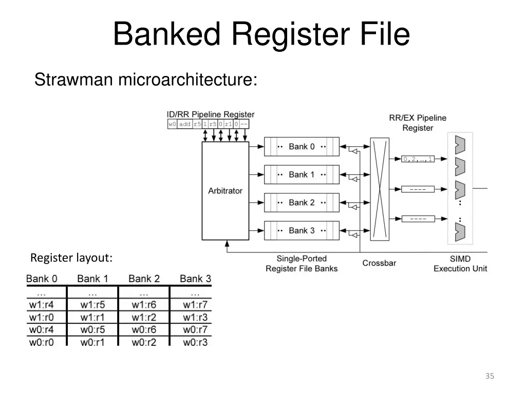 banked register file