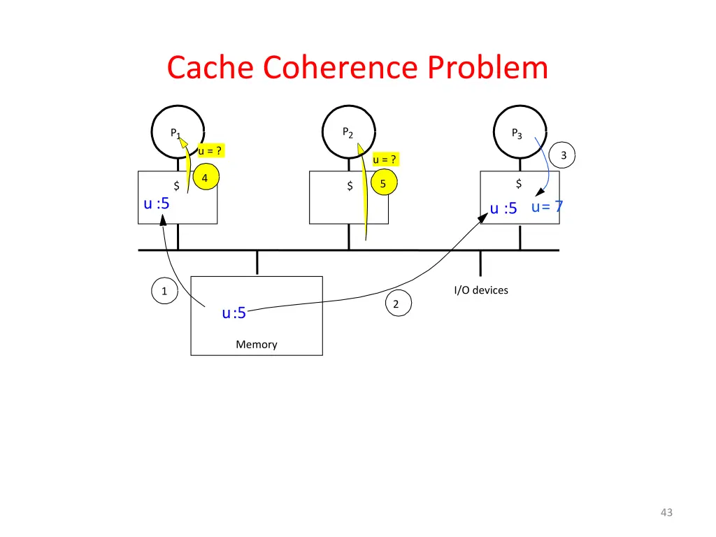 cache coherence problem