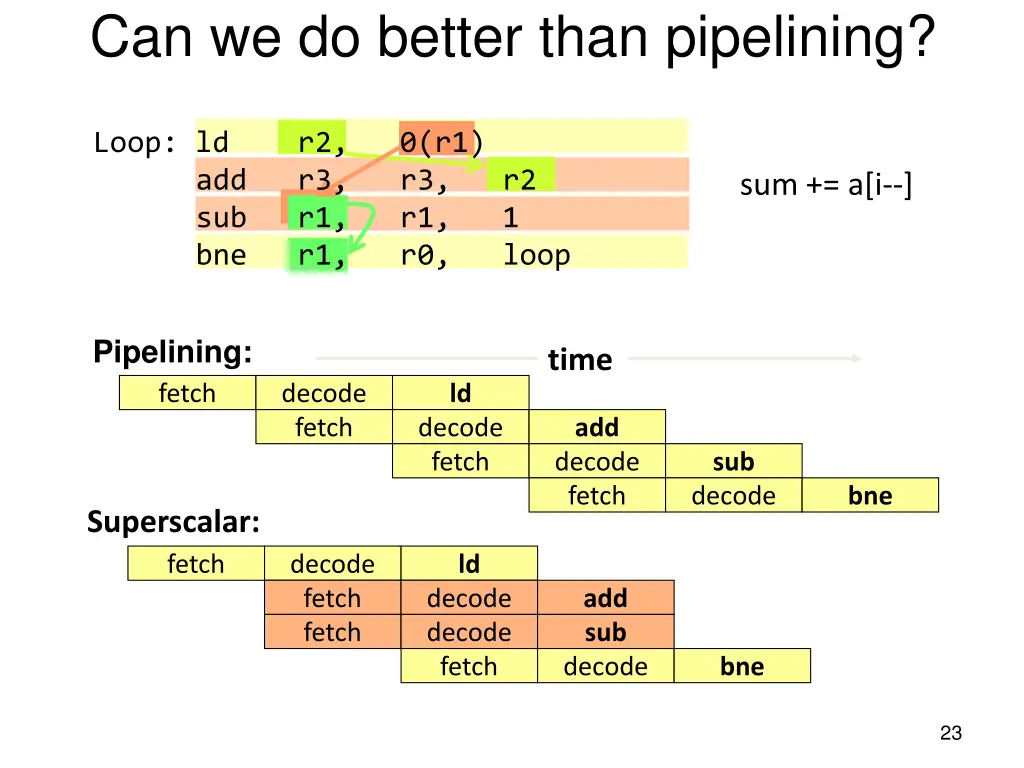 can we do better than pipelining