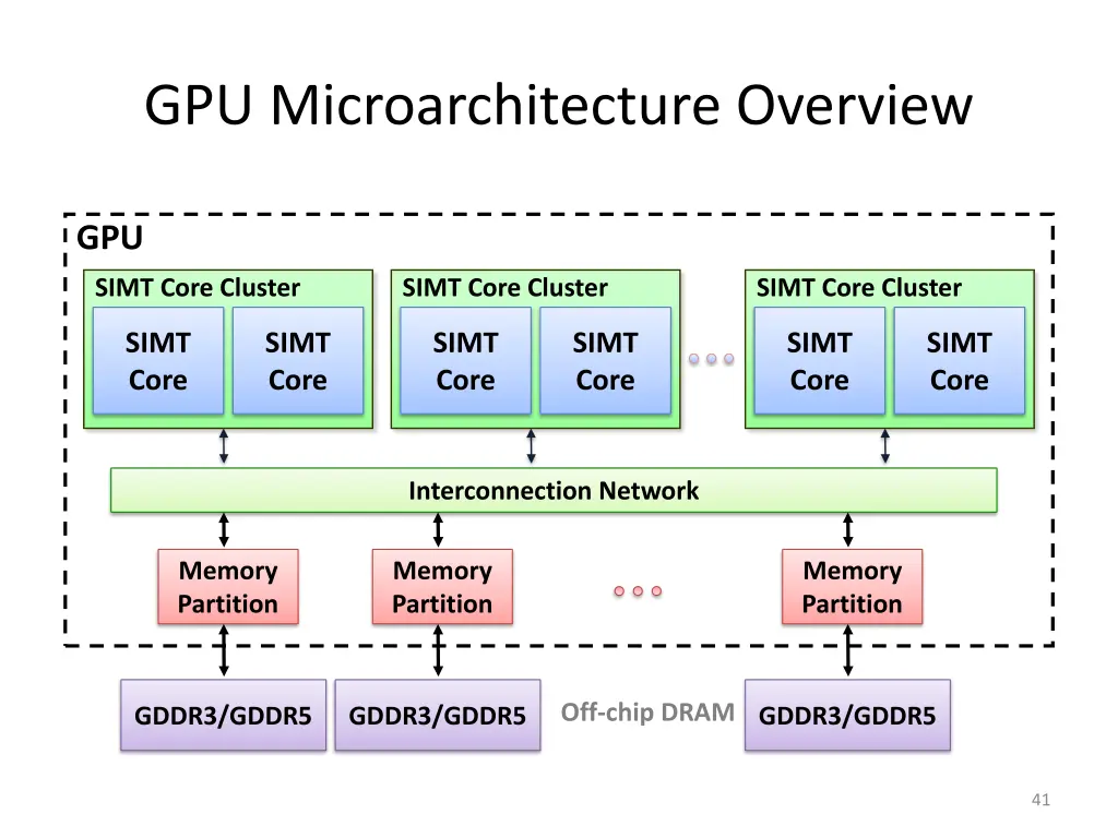 gpu microarchitecture overview