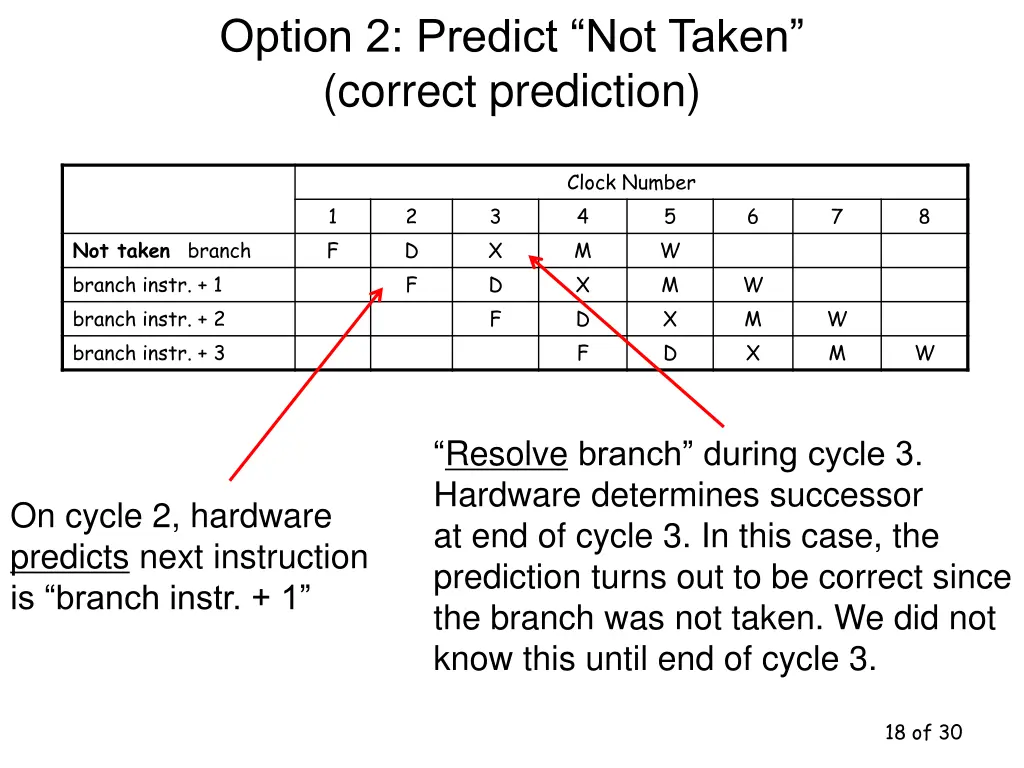 option 2 predict not taken correct prediction