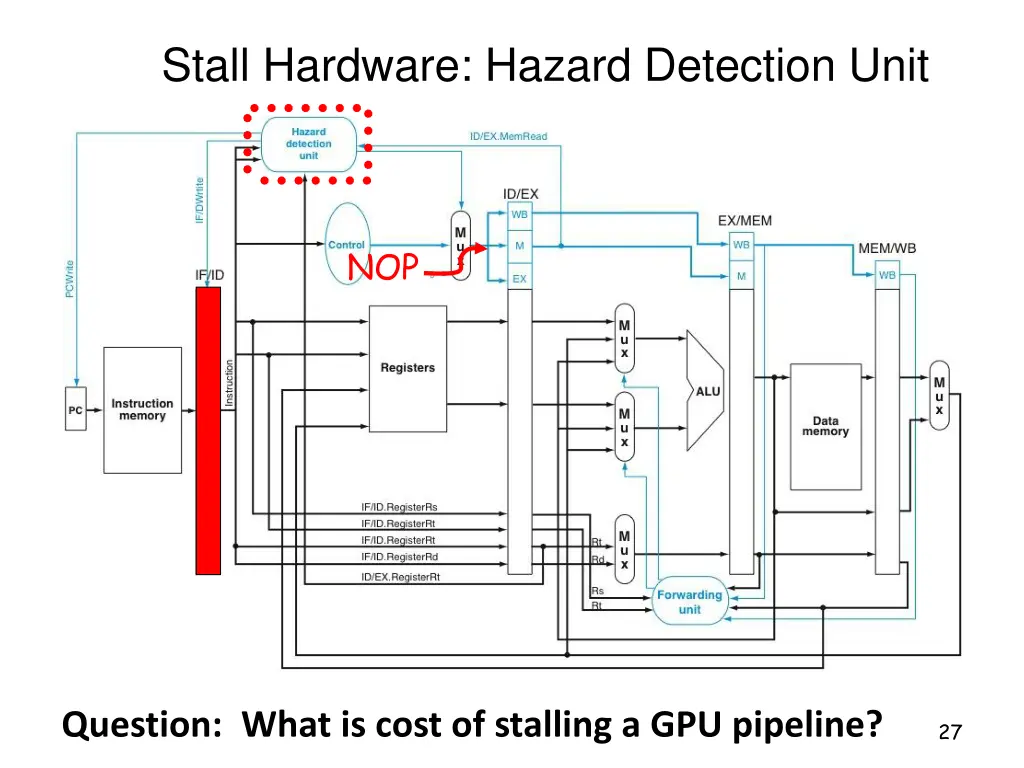 stall hardware hazard detection unit