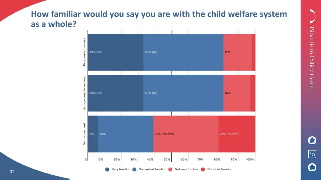 how familiar would you say you are with the child