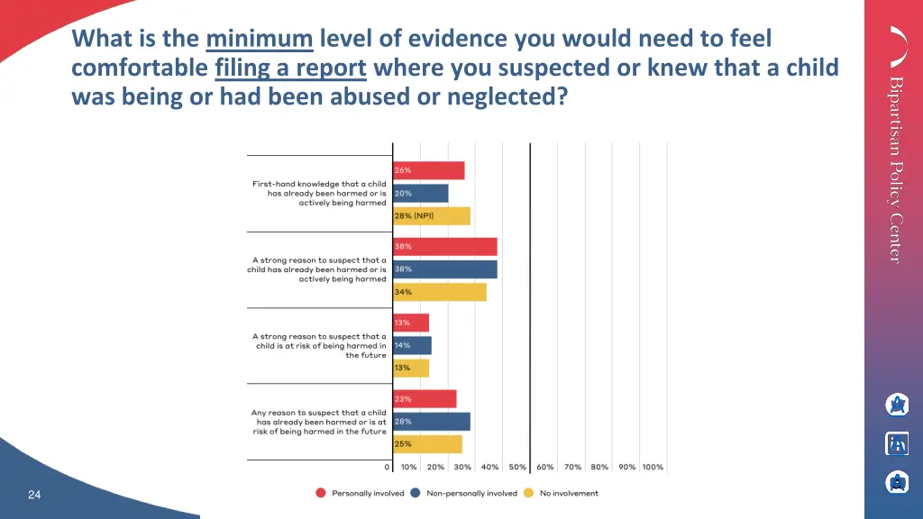 what is the minimum level of evidence you would