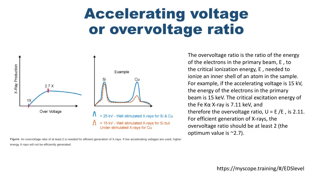 accelerating voltage or overvoltage ratio 1