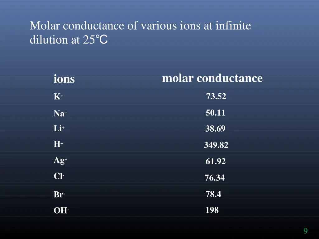 molar conductance of various ions at infinite