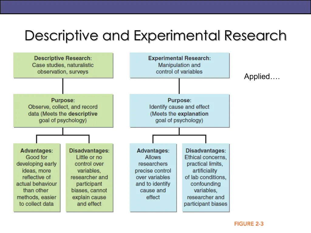descriptive and experimental research