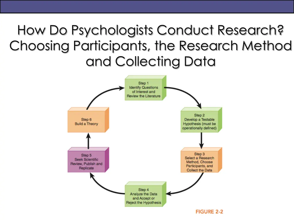 how do psychologists conduct research choosing