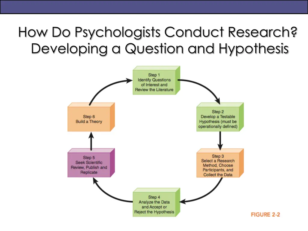 how do psychologists conduct research developing