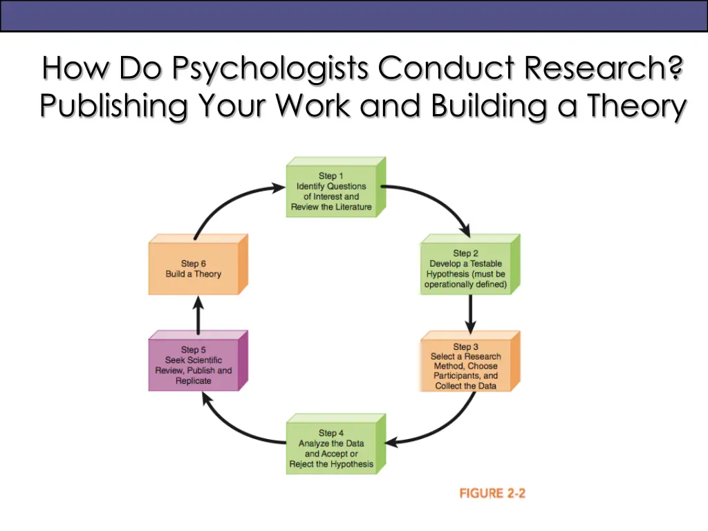 how do psychologists conduct research publishing